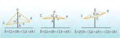 Σε ευνοϊκές συνθήκες: Στις συγκεκριμένες ατμοσφαιρικές συνθήκες το σημείο Α μετακινείται κατά μια απόσταση Δh προς τα πάνω έτσι ώστε η πηγή και ο δέκτης να είναι άμεσα ορατά μεταξύ τους.