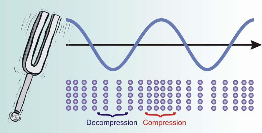Η μεταφορά ενός ακουστικού κύματος σε κάποιο υλικό. Α) Συμπίεση και αποσυμπίεση των μορίων (δόνηση) και τη μεταφορά του κύματος. Β) Δημιουργία κύματος πίεσης σε κάποιο υλικό.