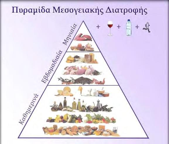 Πυραμίδα μεσογειακής διατροφής Η μεσογειακή διατροφή αποτελεί ένα άριστο παράδειγμα διατροφικού πλάνου για την καταπολέμηση μη μεταδοτικών ασθενειών και τη διατήρηση μίας καλής υγείας.