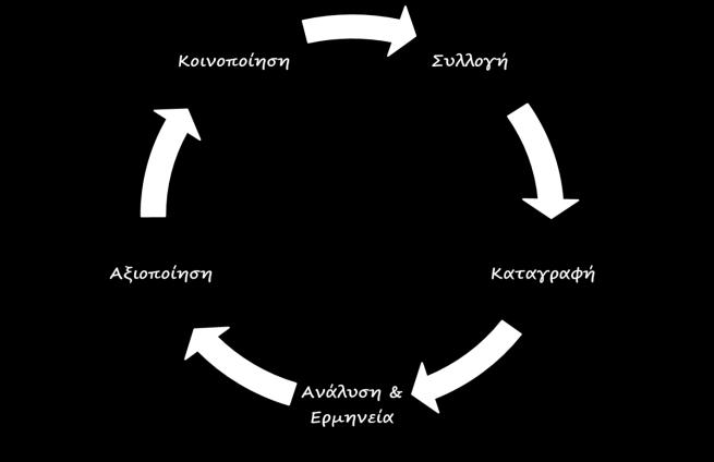 Τα στάδια της