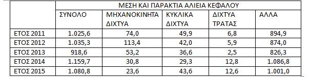 Πίνακας 5: Παραγωγή κεφάλου (σε τόνους) μέσης και παράκτιας αλιείας στην Ελλάδα κατά το χρονικό διάστημα 2011-2015. (http://www.statistics.gr/el/statistics/agr) 1.
