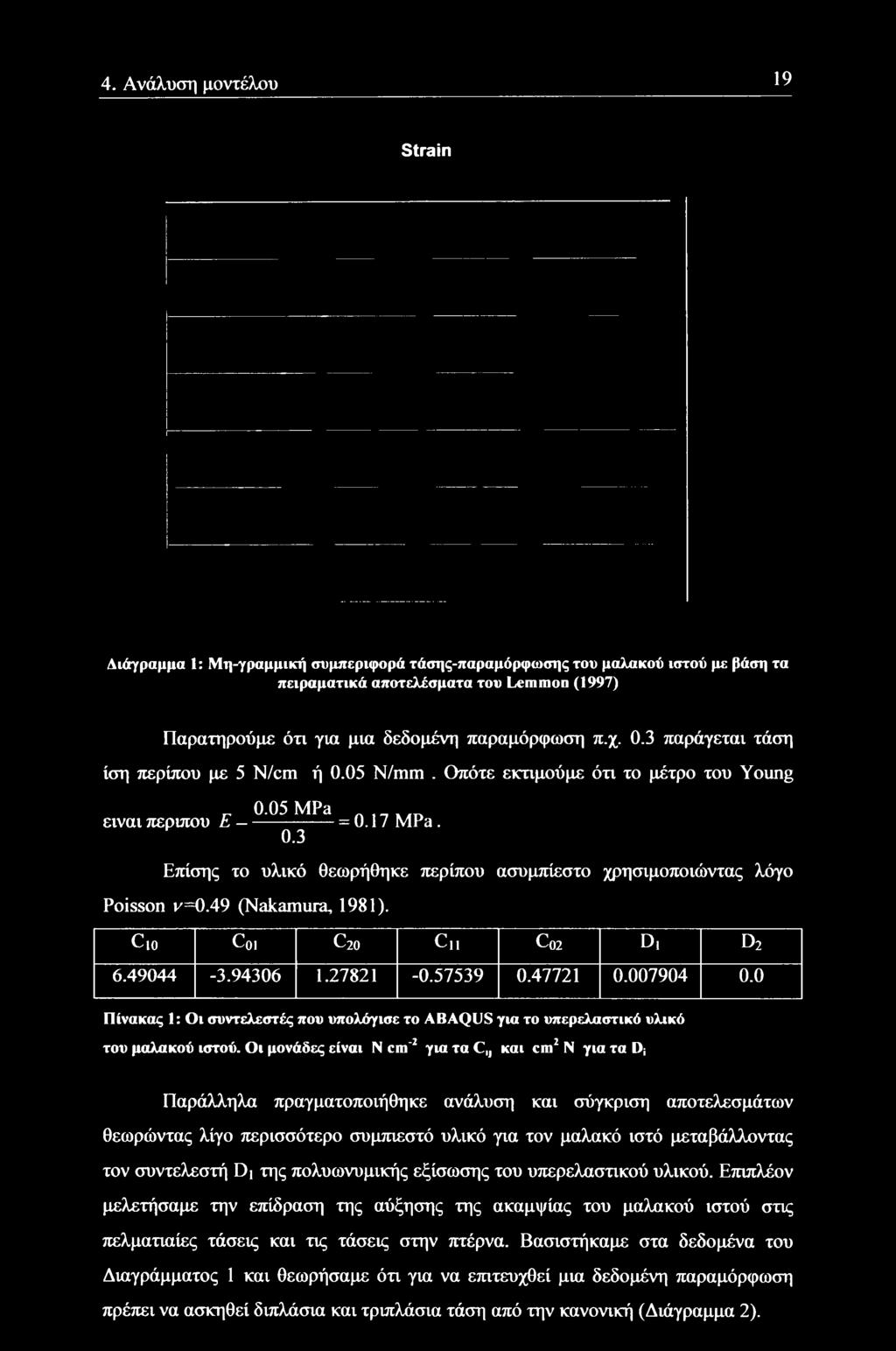 4. Ανάλυση μοντέλου 19 Strain Διάγραμμα 1: Μη-γραμμική συμπεριφορά τάσης-παραμόρφωσης του μαλακού ιστού με βάση τα πειραματικά αποτελέσματα του Lemmon (1997) Παρατηρούμε ότι για μια δεδομένη
