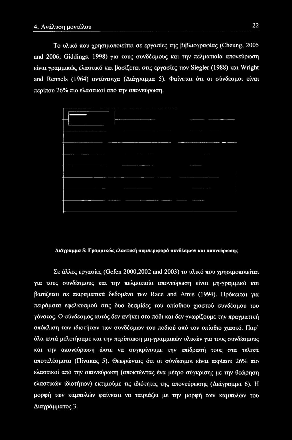 Διάγραμμα 5: Γραμμικώς ελαστική συμπεριφορά συνδέσμων και απονεύρωσης Σε άλλες εργασίες (Gefen 2000,2002 and 2003) το υλικό που χρησιμοποιείται για τους συνδέσμους και την πελματιαία απονεύρωση είναι