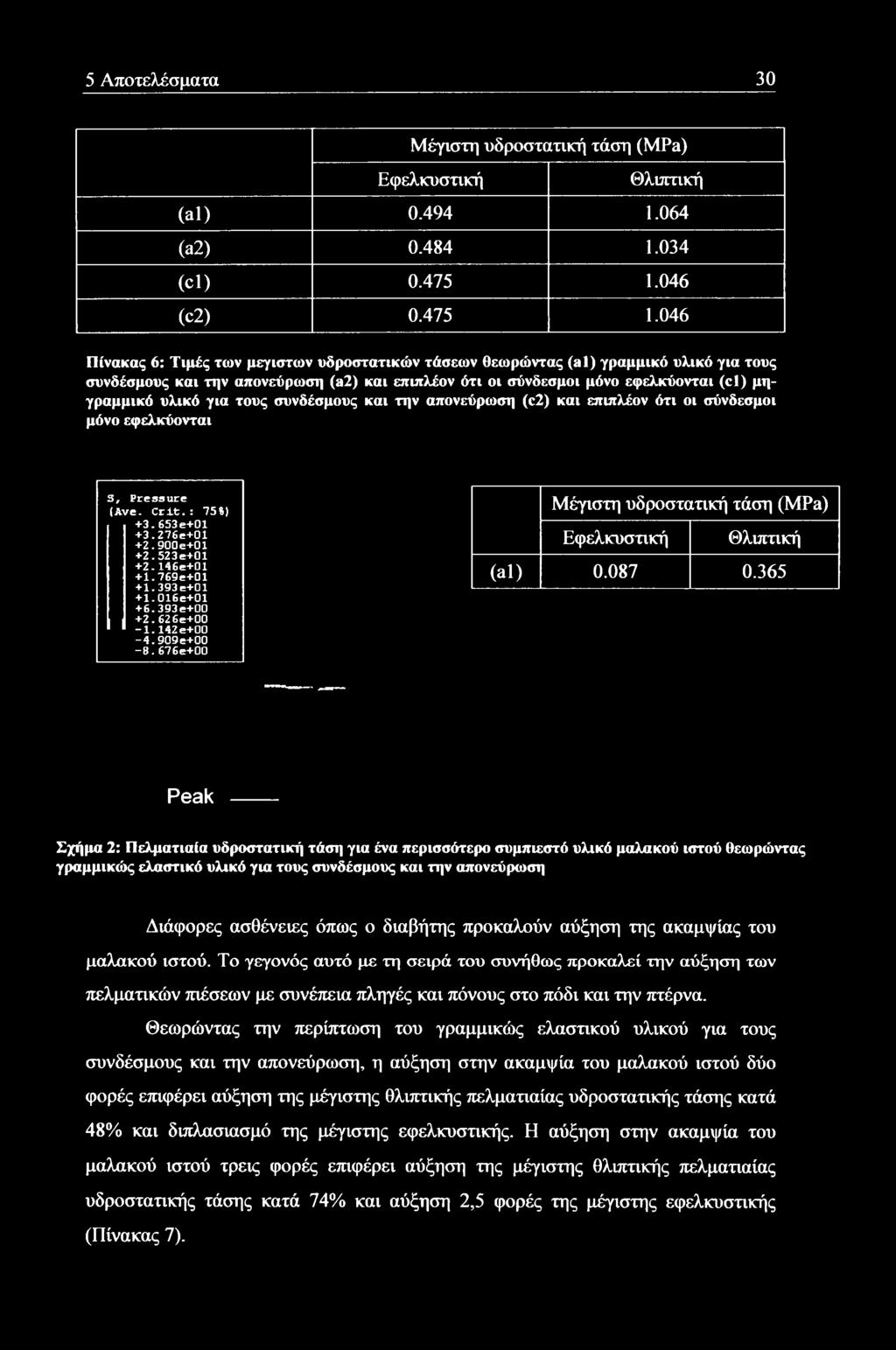 046 Πίνακας 6: Τιμές των μεγίστων υδροστατικών τάσεων θεωρώντας (al) γραμμικό υλικό για τους συνδέσμους και την απονεύρωση (a2) και επιπλέον ότι οι σύνδεσμοι μόνο εφελκύονται (cl) μηγραμμικό υλικό