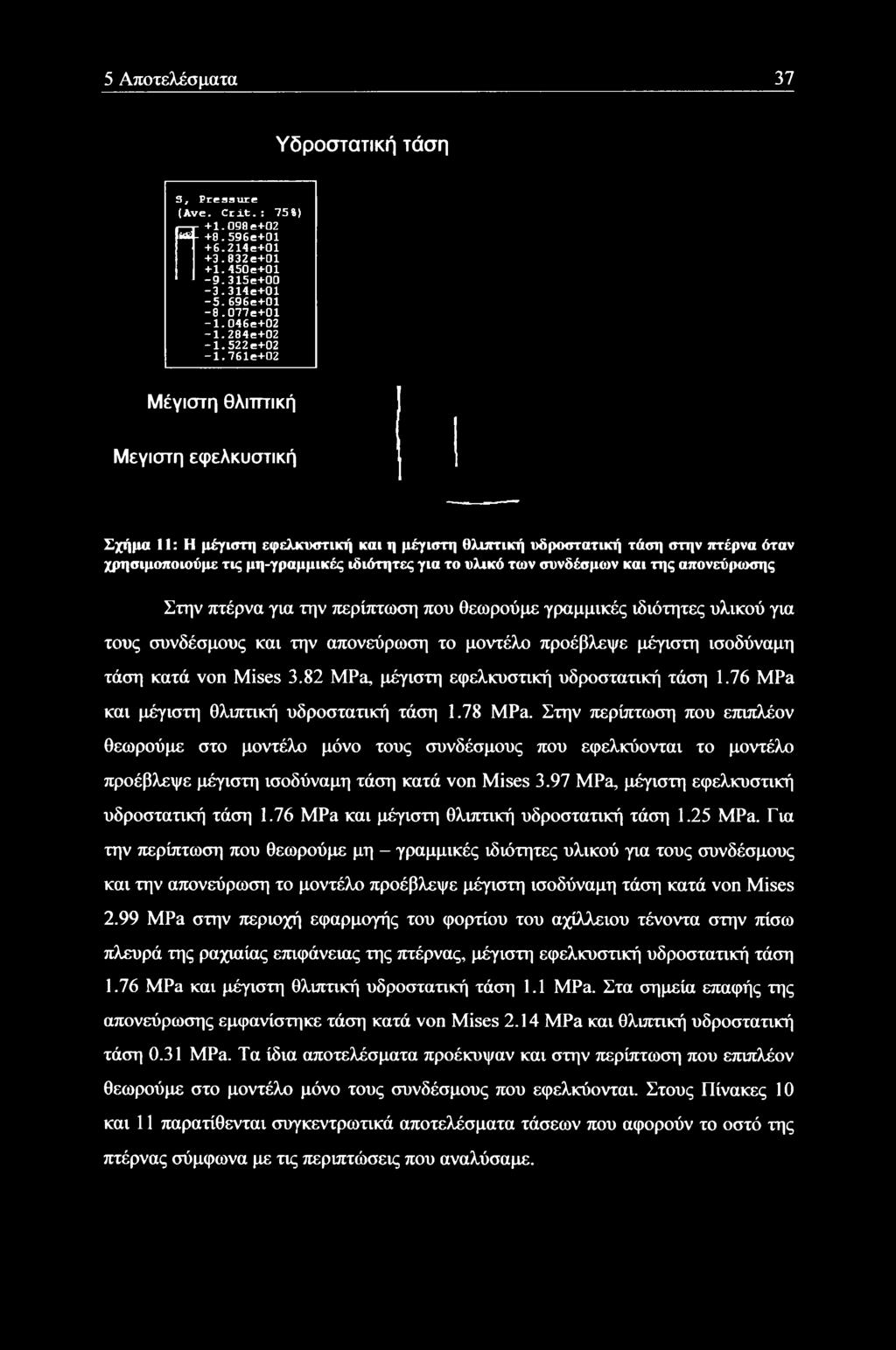 761e+02 Μέγιστη θλιπτική Μεγίστη εφελκυστική Σχήμα 11: Η μέγιστη εφελκυστική και η μέγιστη θλιπτική υδροστατική τάση στην πτέρνα όταν χρησιμοποιούμε τις μη-γραμμικές ιδιότητες για το υλικό των