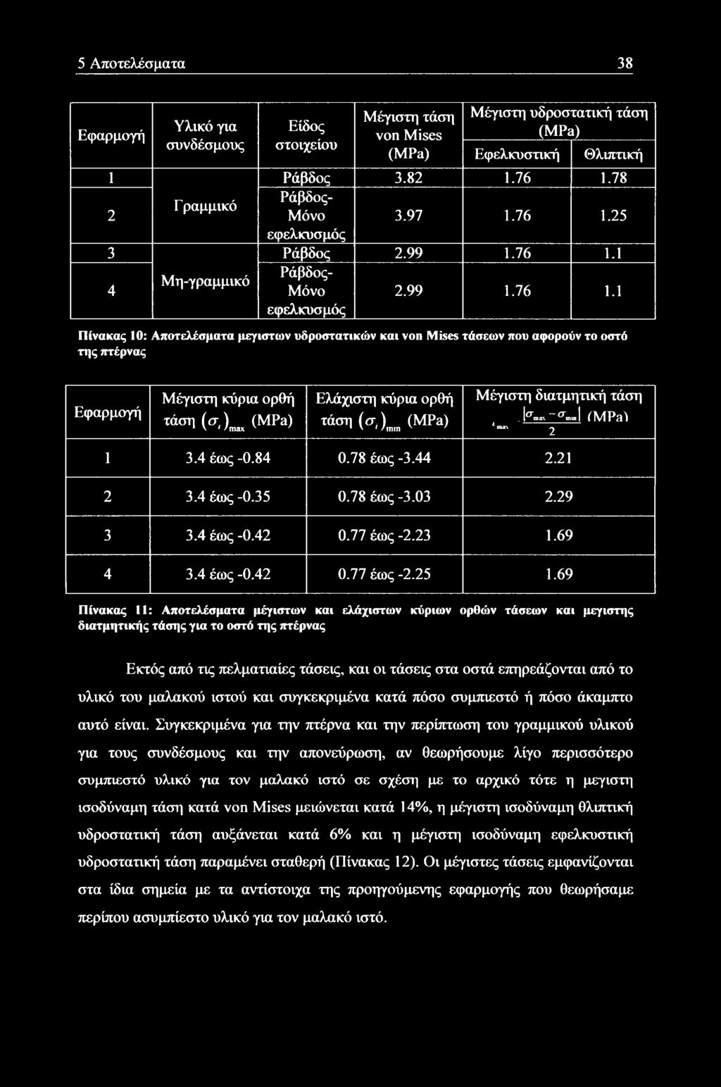 25 εφελκυσμός Ράβδος 2.99 1.76 1.