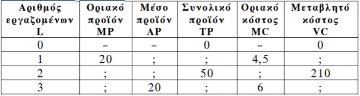 Αφού µεταφϋρετε τον παρακϊτω πύνακα ςτο τετρϊδιό ςασ, να ςυµπληρώςετε τα κενϊ του. β.