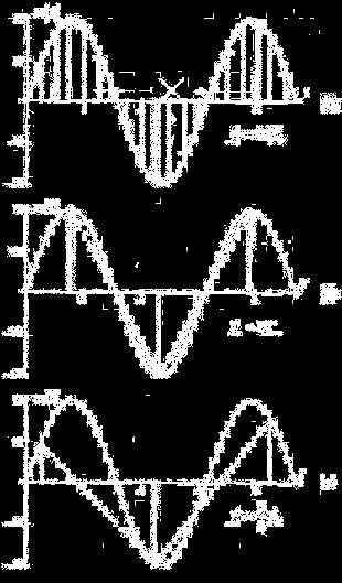 Άσκηση 5 Ένα ημιτονοειδές σήμα m(t) με συχνότητα f m δειγματοληπτείται με συχνότητα: (α) f s = 12f m (β)