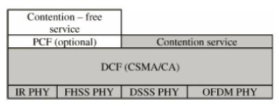 802.11Standard Εικόνα 1: Η δοµή του 802.11 Standard Το 802.11 υλοποιείται σε δύο λογικά επίπεδα, στο φυσικό επίπεδο (physical layer) και στο MAC υπό-επίπεδο (MAC sub-layer).