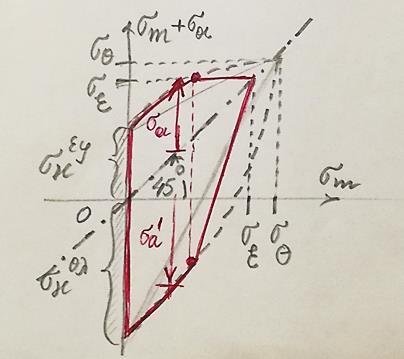 στην περιοχή IV της ολιγοκυκλικής φόρτισης (λίγοι κύκλοι λόγω μεγάλης τιμής της τάσης), στο υλικό δημιουργούνται και πλαστικές παραμορφώσεις, οπότε από την (για γραμμικά ελαστικό-απολύτως πλαστικό
