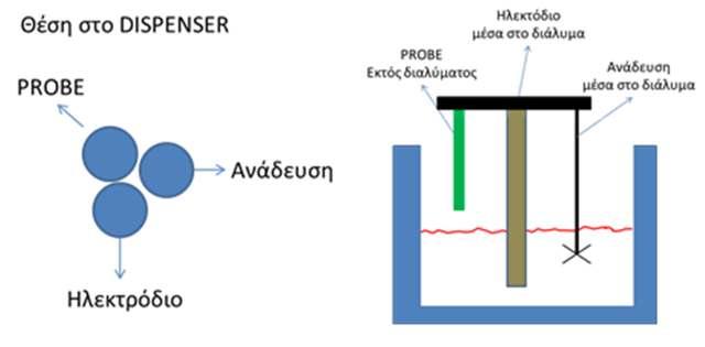2ml απιονισμένο νερό, ζυγίζονται ξανά μαζί με το νερό και καταγράφονται οι νέες τιμές.
