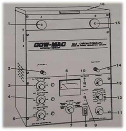 Διακόπτες: 1. Το inlet (injector) για τη κολόνα Α. 2. Flow ADJ. Ρυθμίζει τη ταχύτητα ροής της κολώνας Α. 3. Injection.port.temp. Ρυθμίζει τη θερμοκρασία του injector επί της %. 4. Det.Temp.Control.