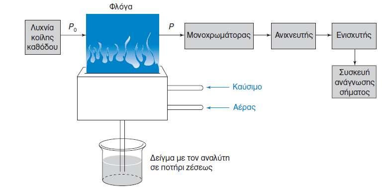 Οργανολογία Η ατομική απορρόφηση αποτελείται από έξι κυρίως μέρη: 1. Το σύστημα εκπομπής ακτινοβολίας 2. Το σύστημα ατομοποιήσης 3. Το μονοχρωμάτορα 4. Τον ανιχνευτή 5.