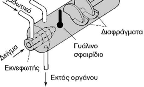 Το υγρό διασπάται σε πολύ μικρά σταγονίδια καθώς εξέρχεται από το τριχοειδή και κατευθύνονται σε ένα γυάλινο σφαιρίδιο πάνω στο οποίο διασπώνται σε ακόμη μικρότερα σωματίδια.