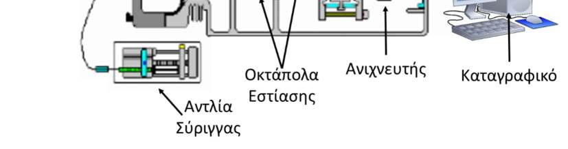 Θερμαινόμενος τριχοειδής κώνος 4. Οκτάπολα εστίασης 5. Παγίδα Ιόντων 6. Ανιχνευτής 7.