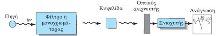Οι δύο μετρήσεις (τυφλού και δείγματος) δεν γίνονται ταυτόχρονα (όπως στο φωτόμετρο διπλής δέσμης) αλλά γίνονται διαδοχικά η μία μετά την