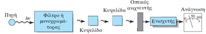 Καταγράφεται η τιμή του τυφλού αυτόματα στη μνήμη και αφαιρείται από κάθε μέτρηση των δειγμάτων με αποτέλεσμα να βλέπετε τελικά τη