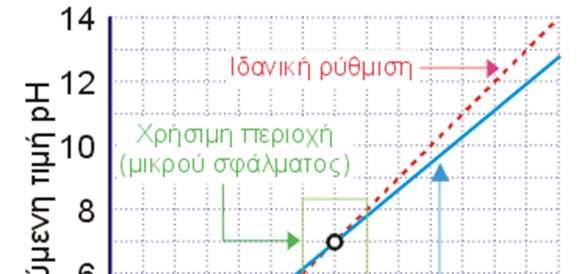 του ph-μέτρου να γίνετε η βαθμονόμηση του.