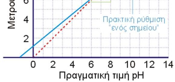 και 10. Για τη καμπύλη βαθμονόμησης χρειάζονται δύο σημεία.