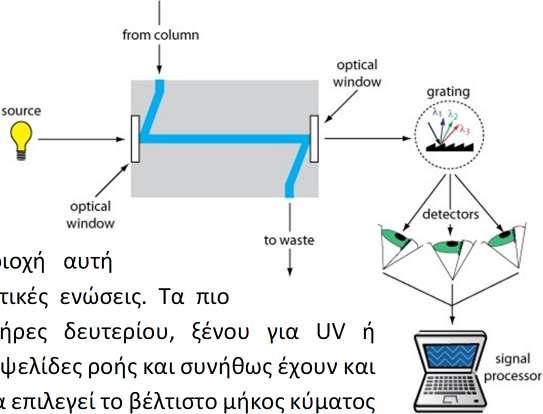 II. Απορρόφησης ορατού-υπεριώδους (UV-VIS): O ανιχνευτής υπεριώδους είναι ο πιο συνηθισμένος ανιχνευτής στην HLPC, επειδή πολλές οργανικές ενώσεις απορροφούν στην υπεριώδη ακτινοβολία.