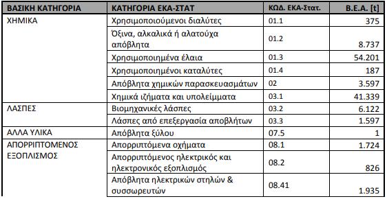 έγινε αντιστοίχιση με τους εξαψήφιους κωδικούς αποβλήτων