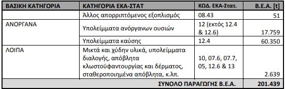 Η ποσοστιαία συμμετοχή κάθε κατηγορίας στο σύνολο των