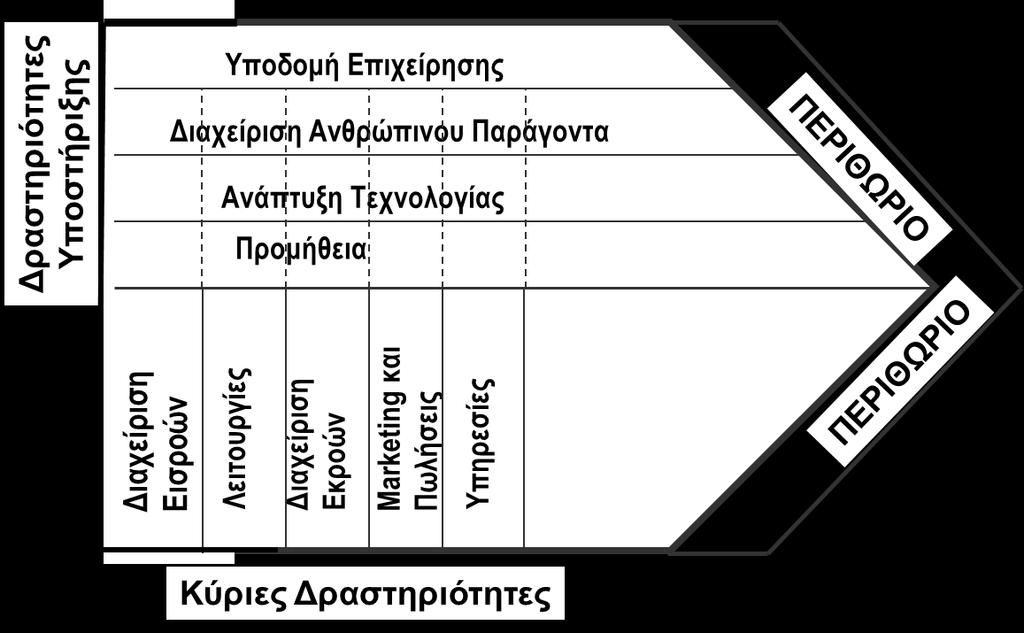 ανταγωνιστικού πλεονεκτήματος.