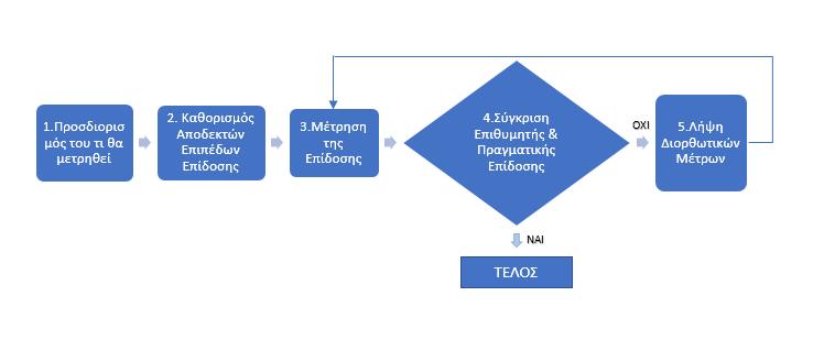 Διάγραμμα 1.9: Υπόδειγμα Αξιολόγησης και Ελέγχου Πηγή: Thomas L. Wheelen & J. David Hunger, Strategic Management and Business Policy toward Global Sustainability, 13th edition 2012, Pearson 1.
