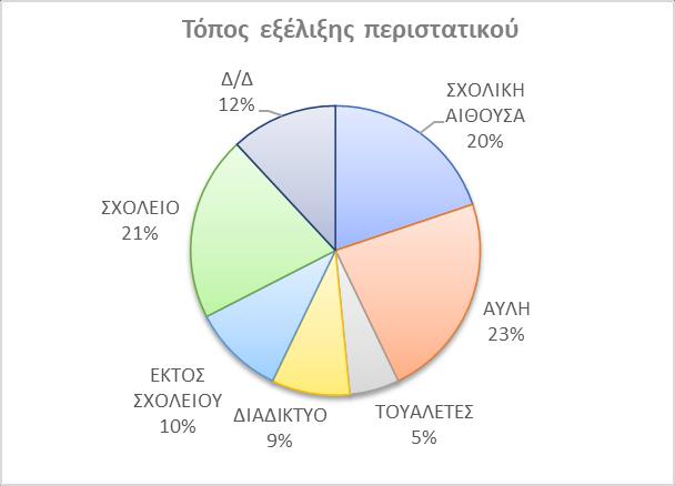 Σχήμα 4. Τόπος εξέλιξης περιστατικού Σχήμα 5.