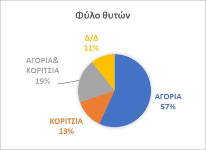 Άρχισα να λαμβάνω εκατοντάδες υβριστικά μηνύματα από συμμαθητές, μαθητές μεγαλύτερων τάξεων ακόμα και από άλλα σχολεία.» Πίνακας 2.