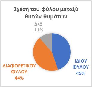 Οι εμπλεκόμενοι στα περιστατικά βίας που περιγράφονται στις ιστορίες των φοιτητών Στα μισά περίπου περιστατικά σχολικής βίας που περιγράφονται στις