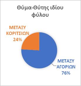 Υψηλό είναι και το ποσοστό των περιστατικών, στα οποία πρωταγωνιστεί ένας θύτης (43%).