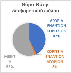 Στα περισσότερα περιστατικά τα θύματα είναι αγόρια (50%), αν και δεν υπάρχει μεγάλη διαφοροποίηση από το ποσοστό των περιστατικών με θύματα κορίτσια