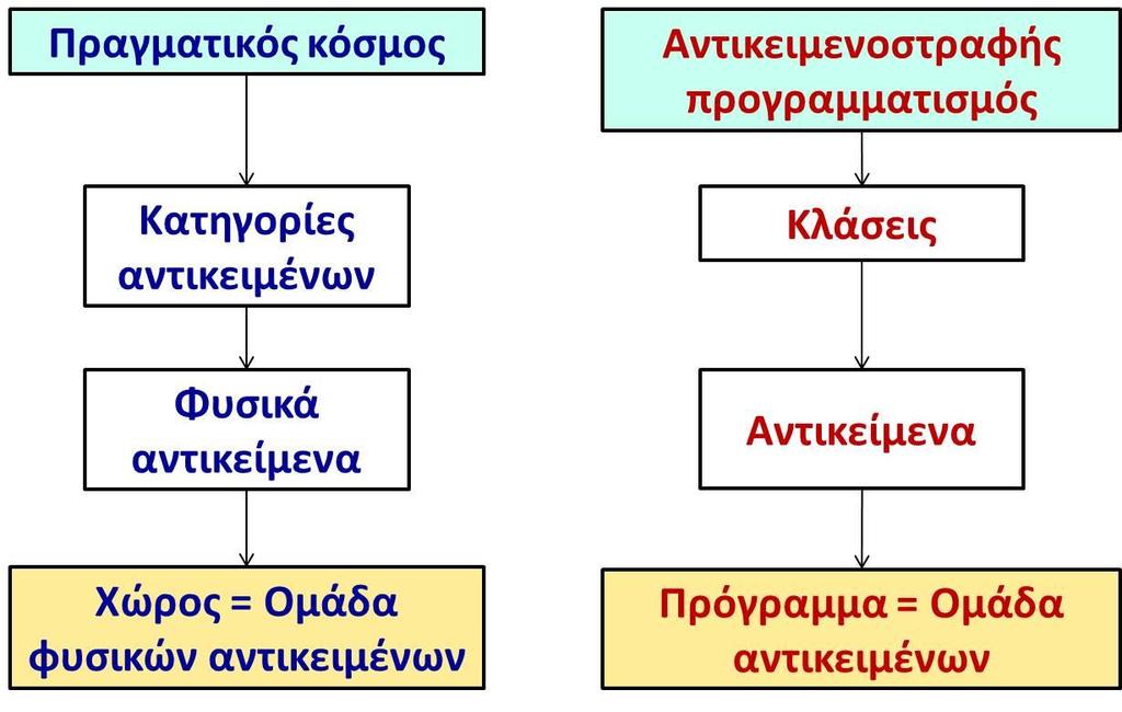 Πρόγραμμα Αντικείμενα - Κλάσεις Κλάση: Είναι το προσχέδιο (πρότυπο)