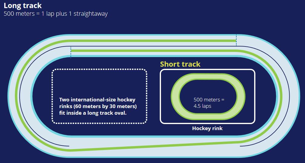 Σύγχρονα αγωνίσματα (short and long track ice skating): Άνδρες: 500m, 1000m,1500m, 5.000m, 10.