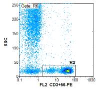 2.1 CD4+ Τ λεμφοκύτταρα Καθορισμός λεμφοκυτταρικών υποπληθυσμών με χρήση τριχρωμίας με 5 αντισώματα Οριοθέτηση λεμφοκυττάρων με