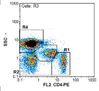 2.1 CD4+ Τ λεμφοκύτταρα CD4+ 785 cells/ul