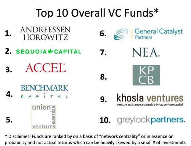 5. Επιχειρηματικό κεφάλαιο από Venture Capitals (VC) ή Equity Funds: Οι εταιρείες που έχουν δραστηριότητα επιχειρηματικών καπιταλιστών, είναι θεσμικοί επενδυτές που επενδύουν σημαντικά κεφάλαια σε