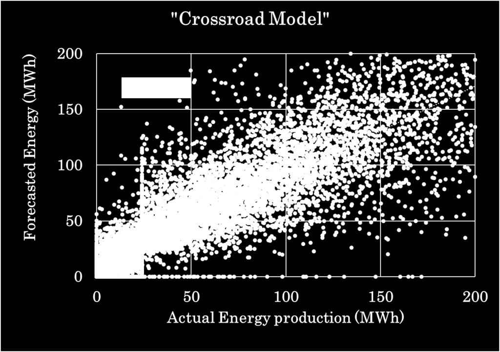 Άμεση μέθοδος πρόγνωσης Generic Model Crossroad Model E t+1 = ቊ 4.79 E t 0.48 E 0.12 t 1 (p 0.15 t, p t > 0.