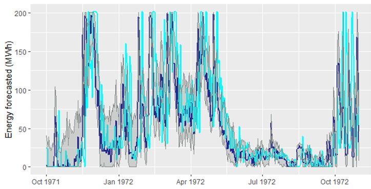 Κυκλοστάσιμο μοντέλο πρόγνωσης Month Mean (MWh) Standard deviation (MWh) Skewness Lag-1 correlation JAN