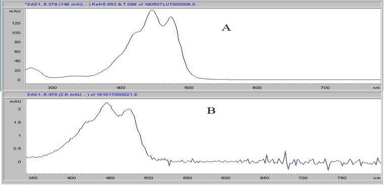 Εικόνα 16: Φάσμα απορρόφησης της λουτεΐνης, (Α) σε πρότυπο διάλυμα και (Β) σε δείγμα ελαιόλαδου Εικόνα 17: Φάσμα απορρόφησης του β-καροτενίου, (Α)