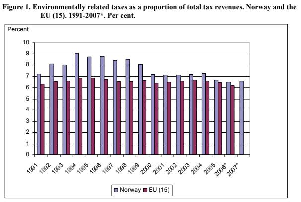 Πίνακας 1, Έσοδα ανά κατηγορία φόρων 5 Διάγραμμα 7, Πράσινοι φόροι επί ποσοστό των συνολικών εσόδων από φόρους στην περίοδο 1991-2007 6 Στην Νορβηγία παρατηρούμε πως οι φόροι χωρίζονται σε τρεις
