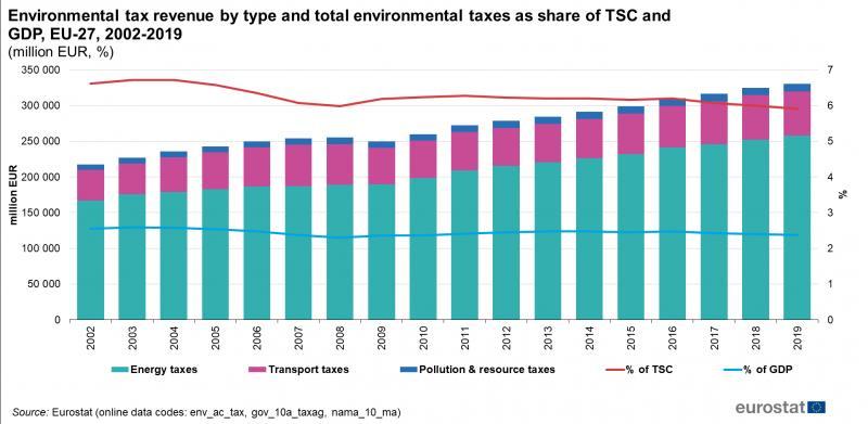 37 Διάγραμμα 12, Έσοδα από φόρους ανά τύπο και συνολικά έσοδα από περιβαλλοντικούς φόρους ως ποσοστό επί του συνόλου φόρων και κοινωνικών εισφορών και επί του Α.Ε.Π.