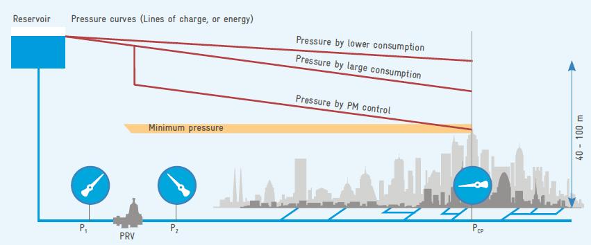 σημαίνει μεγάλες πιθανότητες για μειώσεις των πιέσεων και συνεπώς των απωλειών νερού. Παρακάτω εξηγούμε τις αρχές πίσω από την ιδέα της διαχείρισης της πίεσης. Το Σχήμα 5.