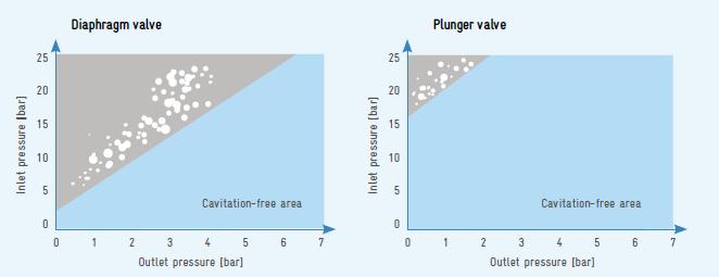 Σχήμα 5.11: Συμπεριφορά σπηλαίωσης για βαλβίδες διαφράγματος (αριστερά) και για βαλβίδες εμβόλου (δεξιά) (Muntz, 2010).