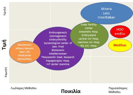 Τα διαγράμματα 2, 3 και 4 εικονογραφούν τις στρατηγικές θέσεις των εταιρειών