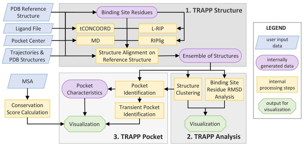 Figure 1: TRAPP Workflow [64] TRAPP Structure tconcoord method predicts protein flexibility based on geometrical considerations.