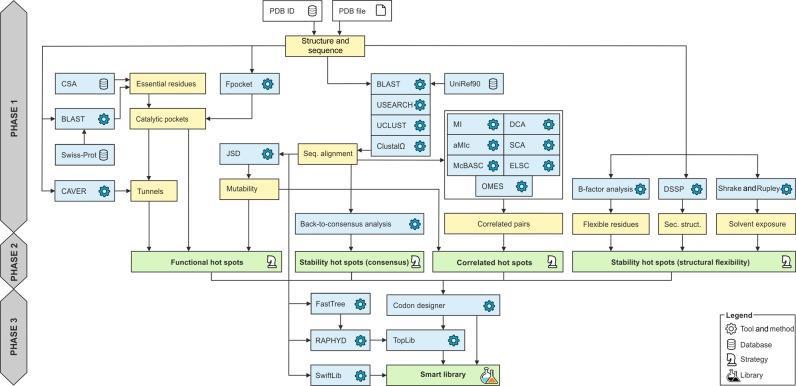 Figure 3: HotSpot Workflow [80] 4.1.2.2 RRDistMaps UCSF Chimera is an online program for interactive visualization and analysis of molecular structures and related data.