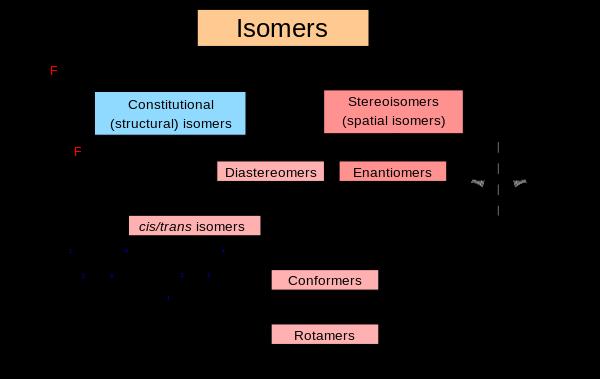 Figure 7: molecule bonds [123] Isomers are types of molecules that use a chemical formula and do have different geometry viz different properties.