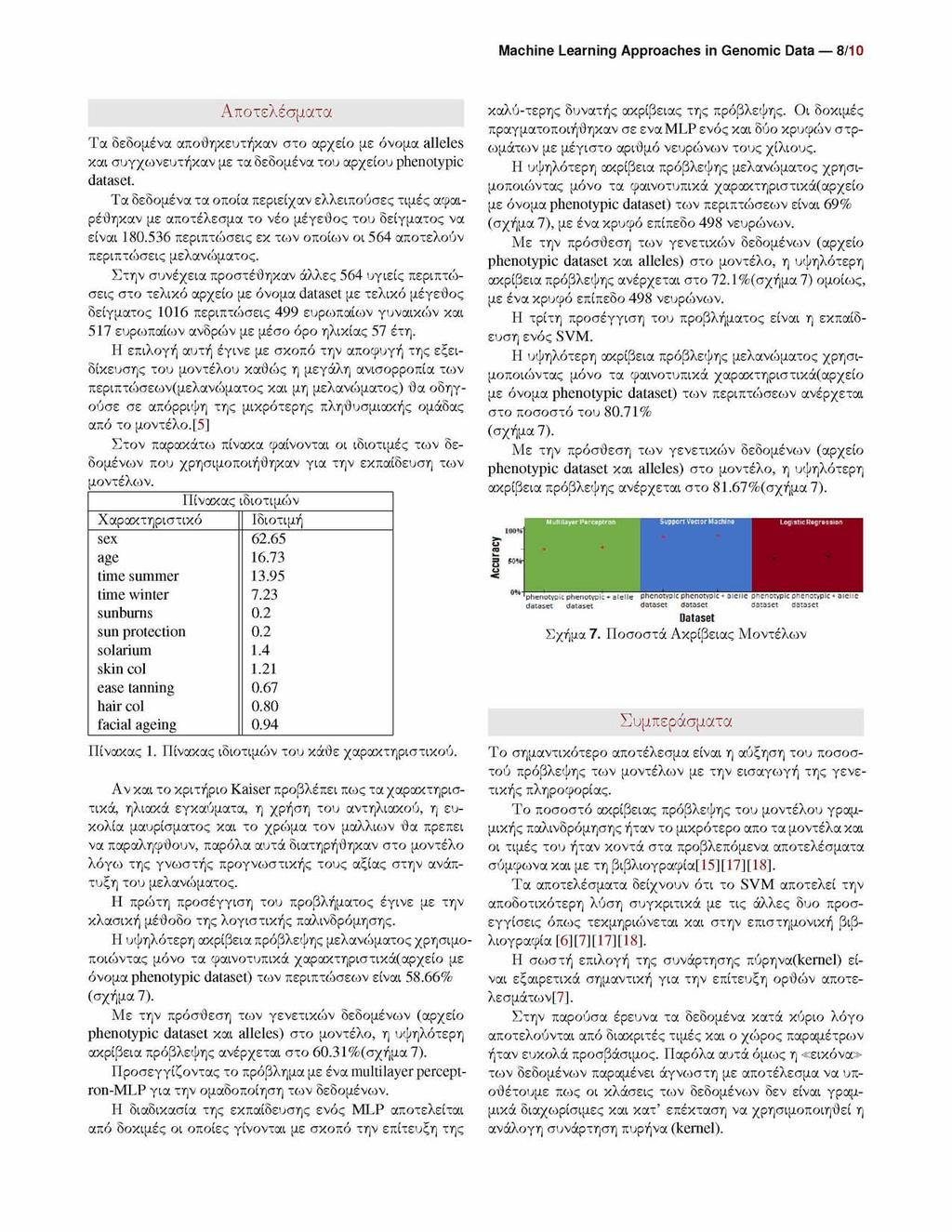 Machine Learning Approaches in Genomic Data 8/10 Αποτελέσματα Τα δεδομένα αποθηκεύτηκαν στο αρχείο με όνομα alleles και συγχωνεύτηκαν με τα δεδομένα του αρχείου phenotypic dataset.